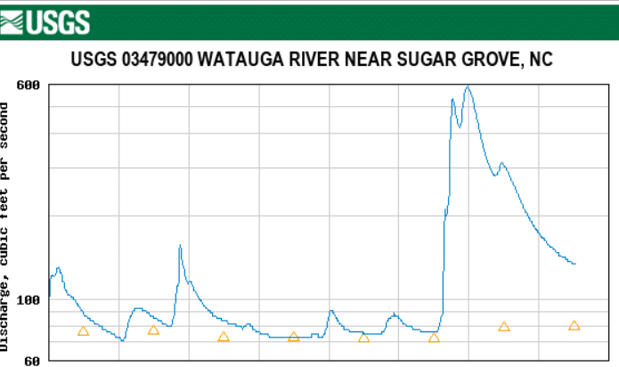 Watauga River USGS